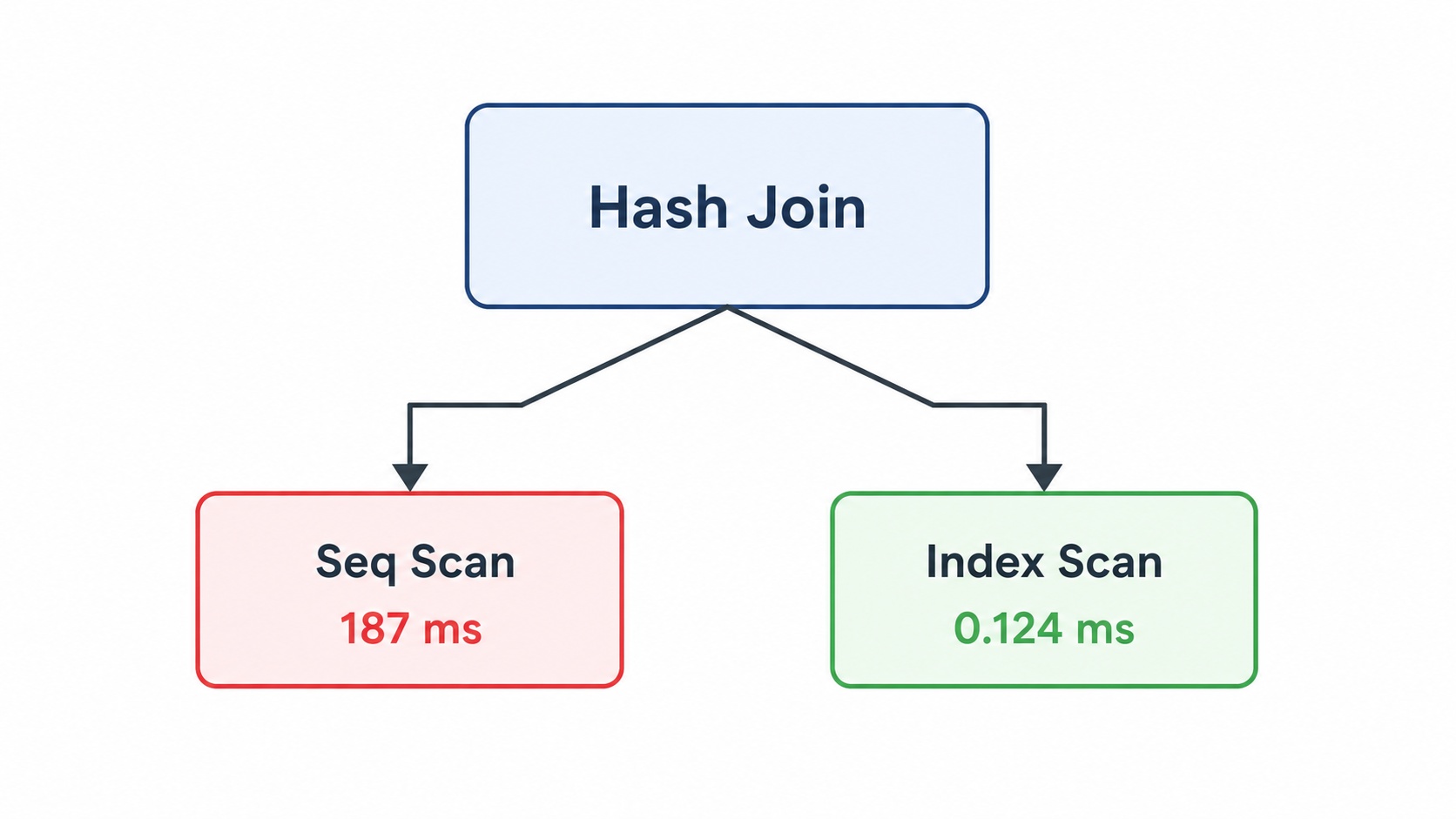 Схема дерева выполнения запроса с узлами Hash Join, Seq Scan и Index Scan