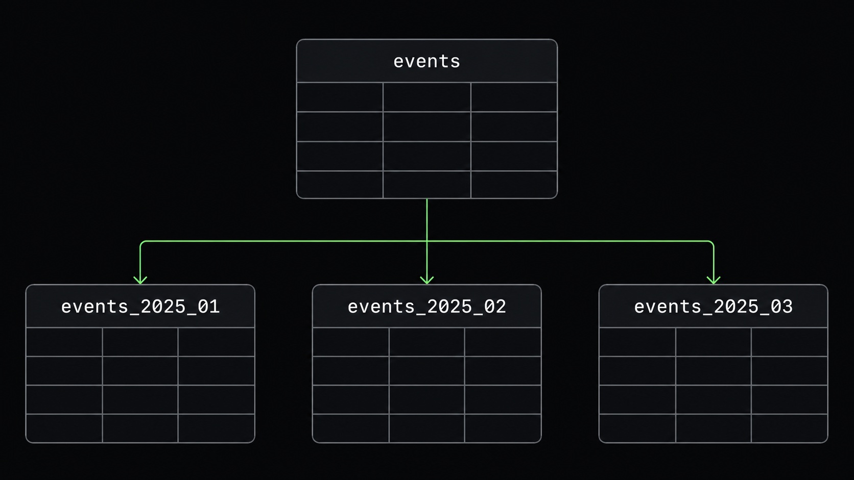 Схема партиционированной таблицы PostgreSQL — родительская таблица и дочерние секции по диапазонам дат